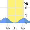 Tinian Island tide chart for Monday, June 23, 2025