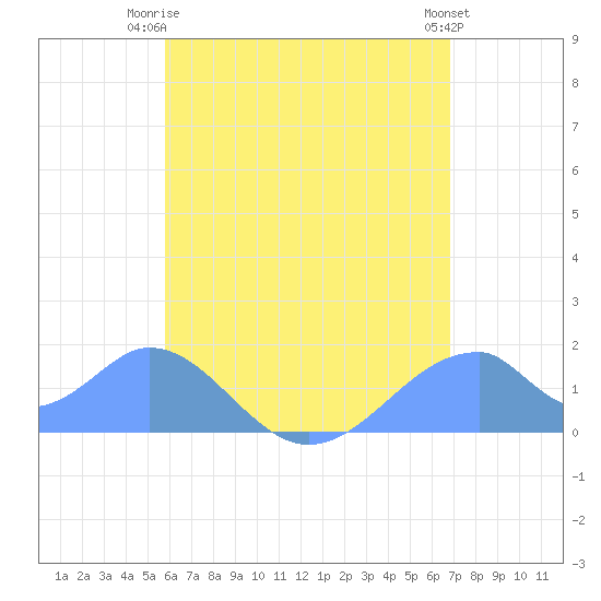 Tinian Island tide chart for Tuesday, June 24, 2025