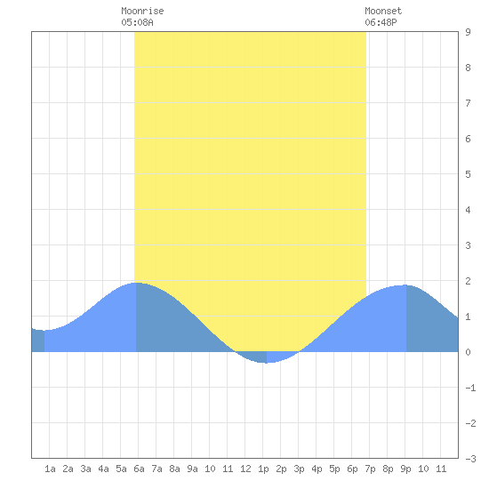 Tinian Island tide chart for Wednesday, June 25, 2025