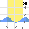 Tinian Island tide chart for Wednesday, June 25, 2025