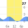Tinian Island tide chart for Friday, June 27, 2025