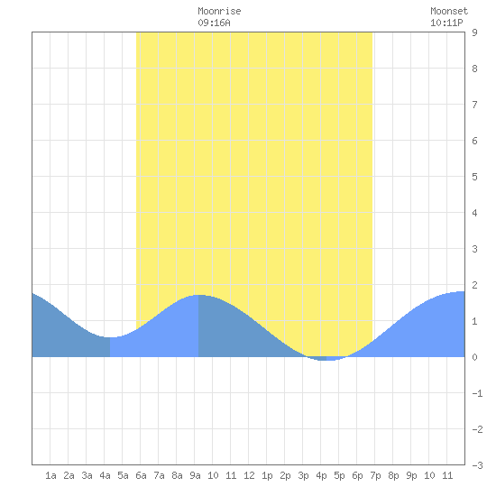 Tinian Island tide chart for Sunday, June 29, 2025
