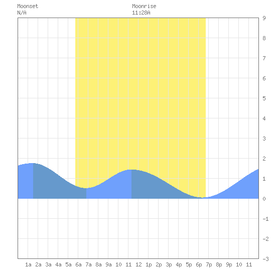 Tinian Island tide chart for Monday, June 2, 2025