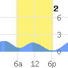 Tinian Island tide chart for Monday, June 2, 2025