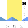 Tinian Island tide chart for Monday, June 30, 2025