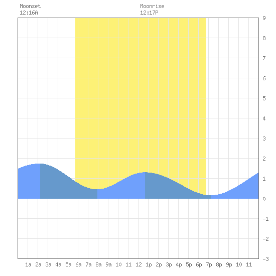 Tinian Island tide chart for Tuesday, June 3, 2025