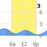 Tinian Island tide chart for Tuesday, June 3, 2025