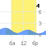 Tinian Island tide chart for Wednesday, June 4, 2025