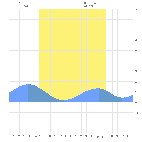 Tinian Island tide chart for Friday, June 6, 2025