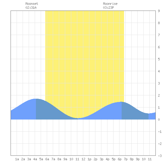 Tinian Island tide chart for Saturday, June 7, 2025
