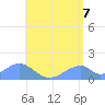 Tinian Island tide chart for Saturday, June 7, 2025