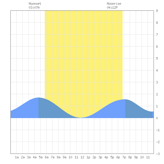 Tinian Island tide chart for Sunday, June 8, 2025