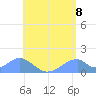 Tinian Island tide chart for Sunday, June 8, 2025