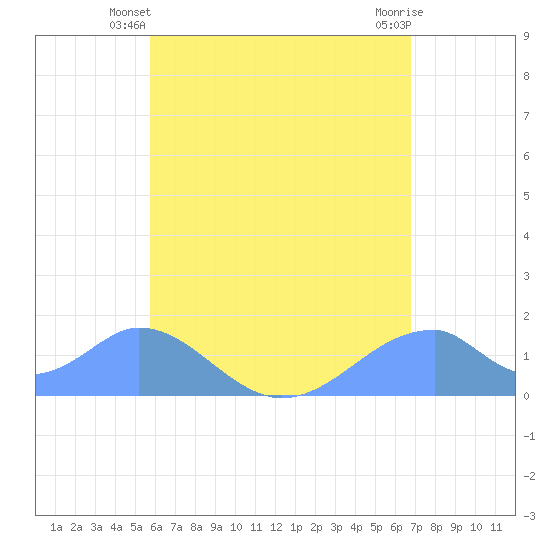 Tinian Island tide chart for Monday, June 9, 2025