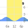 Tinian Island tide chart for Monday, June 9, 2025