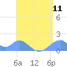 Tinian Island tide chart for Friday, July 11, 2025