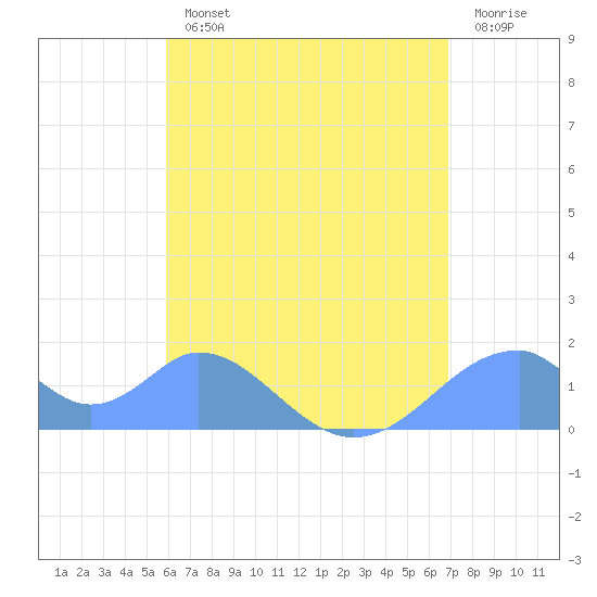Tinian Island tide chart for Saturday, July 12, 2025