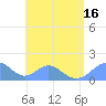 Tinian Island tide chart for Wednesday, July 16, 2025