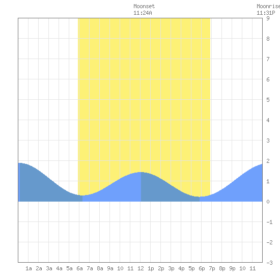 Tinian Island tide chart for Thursday, July 17, 2025