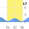 Tinian Island tide chart for Thursday, July 17, 2025