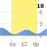Tinian Island tide chart for Friday, July 18, 2025