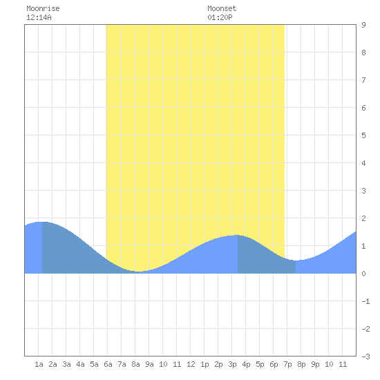 Tinian Island tide chart for Saturday, July 19, 2025