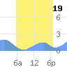Tinian Island tide chart for Saturday, July 19, 2025