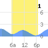 Tinian Island tide chart for Tuesday, July 1, 2025