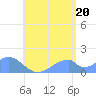 Tinian Island tide chart for Sunday, July 20, 2025
