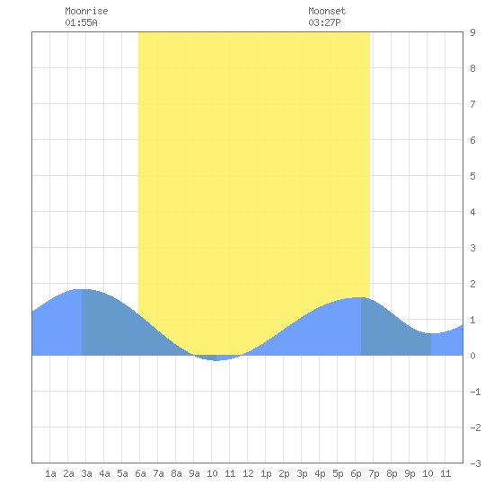 Tinian Island tide chart for Monday, July 21, 2025