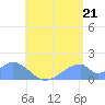 Tinian Island tide chart for Monday, July 21, 2025
