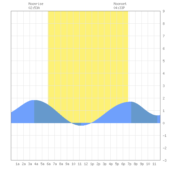 Tinian Island tide chart for Tuesday, July 22, 2025
