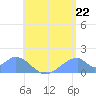 Tinian Island tide chart for Tuesday, July 22, 2025