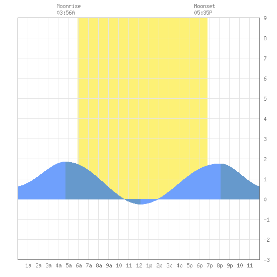 Tinian Island tide chart for Wednesday, July 23, 2025