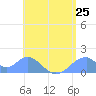Tinian Island tide chart for Friday, July 25, 2025