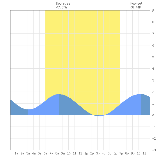 Tinian Island tide chart for Sunday, July 27, 2025