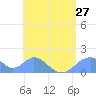 Tinian Island tide chart for Sunday, July 27, 2025