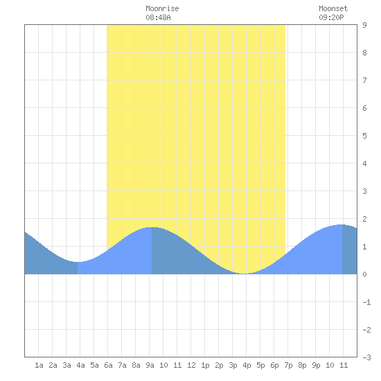 Tinian Island tide chart for Monday, July 28, 2025