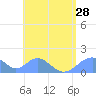 Tinian Island tide chart for Monday, July 28, 2025