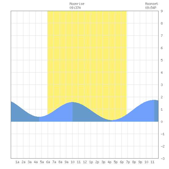 Tinian Island tide chart for Tuesday, July 29, 2025