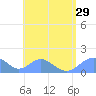 Tinian Island tide chart for Tuesday, July 29, 2025