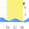 Tinian Island tide chart for Wednesday, July 2, 2025