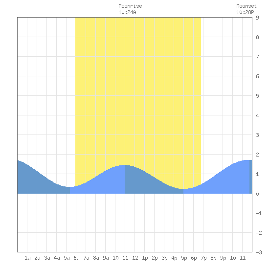 Tinian Island tide chart for Wednesday, July 30, 2025