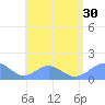 Tinian Island tide chart for Wednesday, July 30, 2025