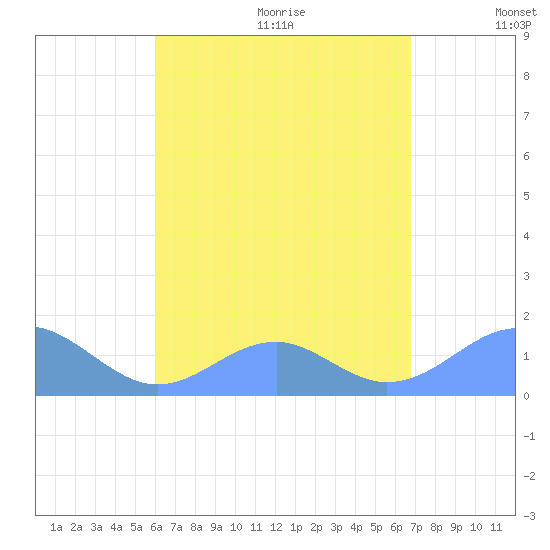 Tinian Island tide chart for Thursday, July 31, 2025
