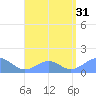 Tinian Island tide chart for Thursday, July 31, 2025