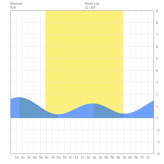 Tinian Island tide chart for Thursday, July 3, 2025