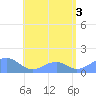 Tinian Island tide chart for Thursday, July 3, 2025