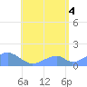 Tinian Island tide chart for Friday, July 4, 2025