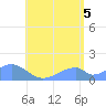 Tinian Island tide chart for Saturday, July 5, 2025